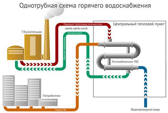 Однотрубная схема горячего водоснабжения