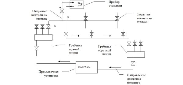 Схема гидропневмопромывки