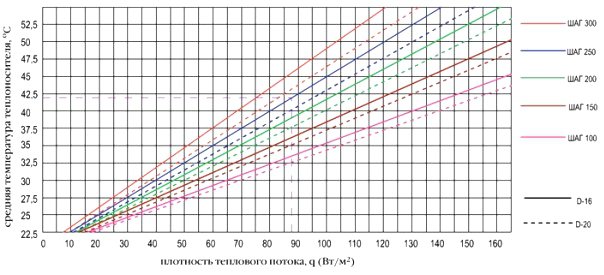 Зависимость между шагом, плотностью теплового потока и температурой теплоносителя
